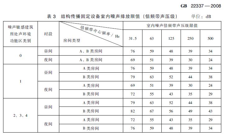 在建住宅小區(qū)項目電梯噪聲治理有哪些標準要求？